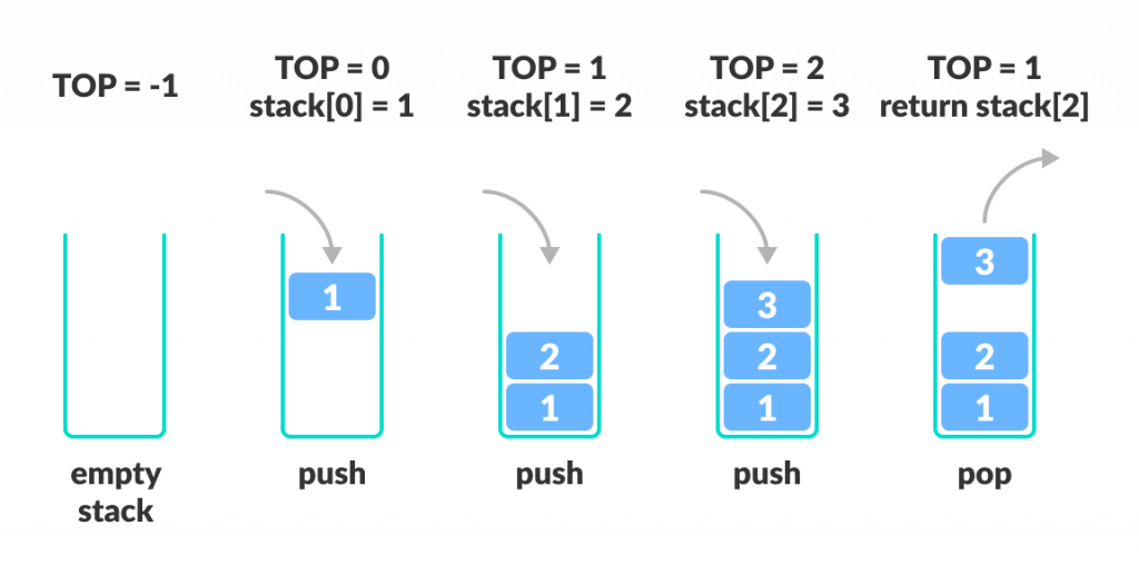 Stack data structure 